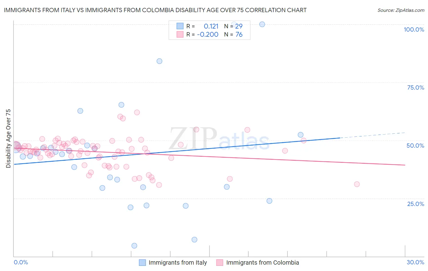 Immigrants from Italy vs Immigrants from Colombia Disability Age Over 75