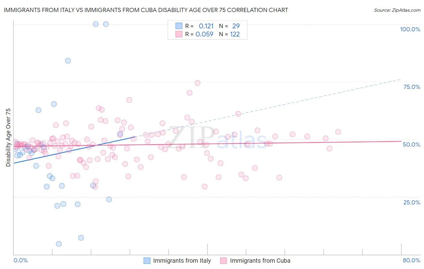 Immigrants from Italy vs Immigrants from Cuba Disability Age Over 75