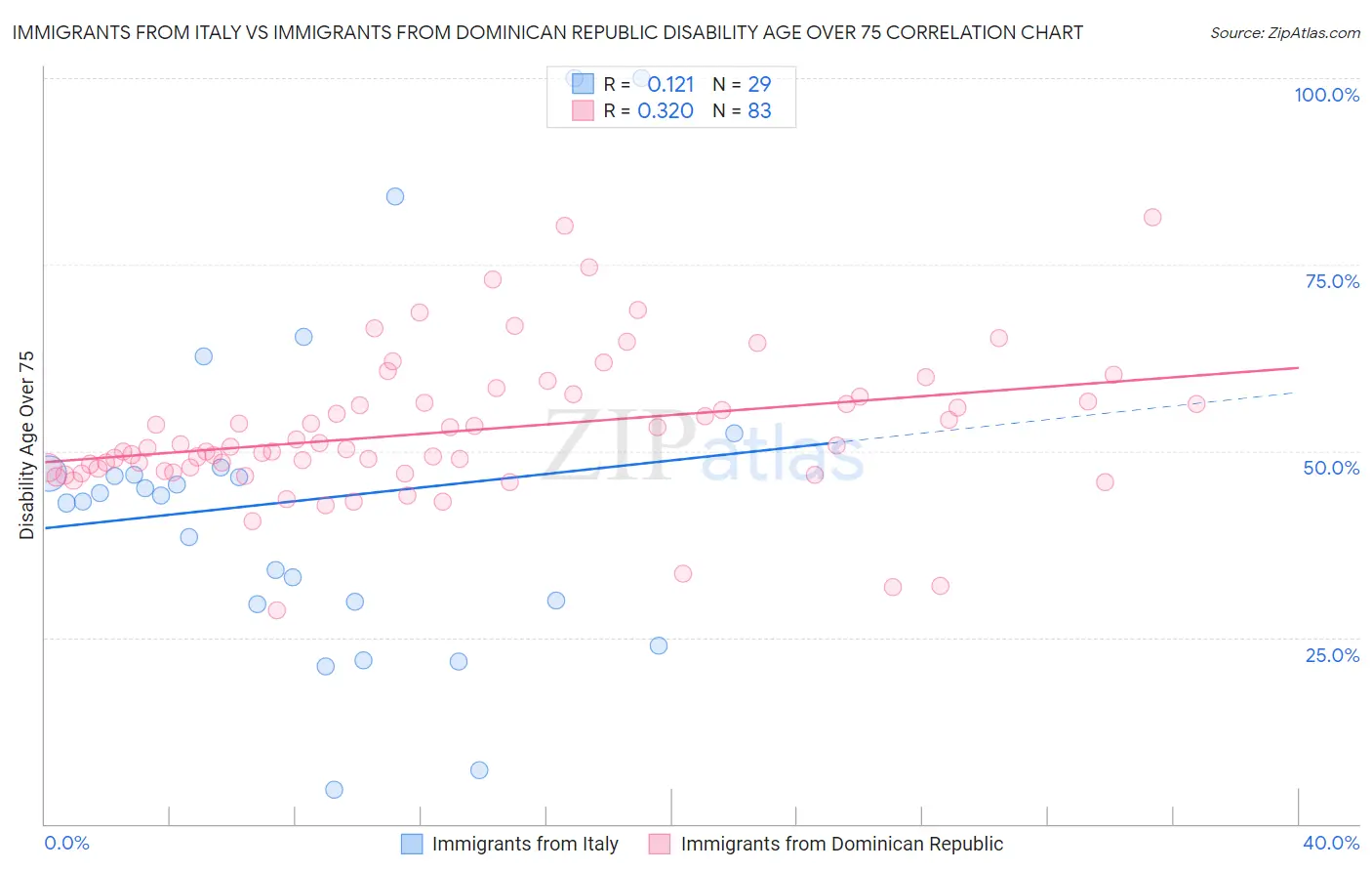 Immigrants from Italy vs Immigrants from Dominican Republic Disability Age Over 75