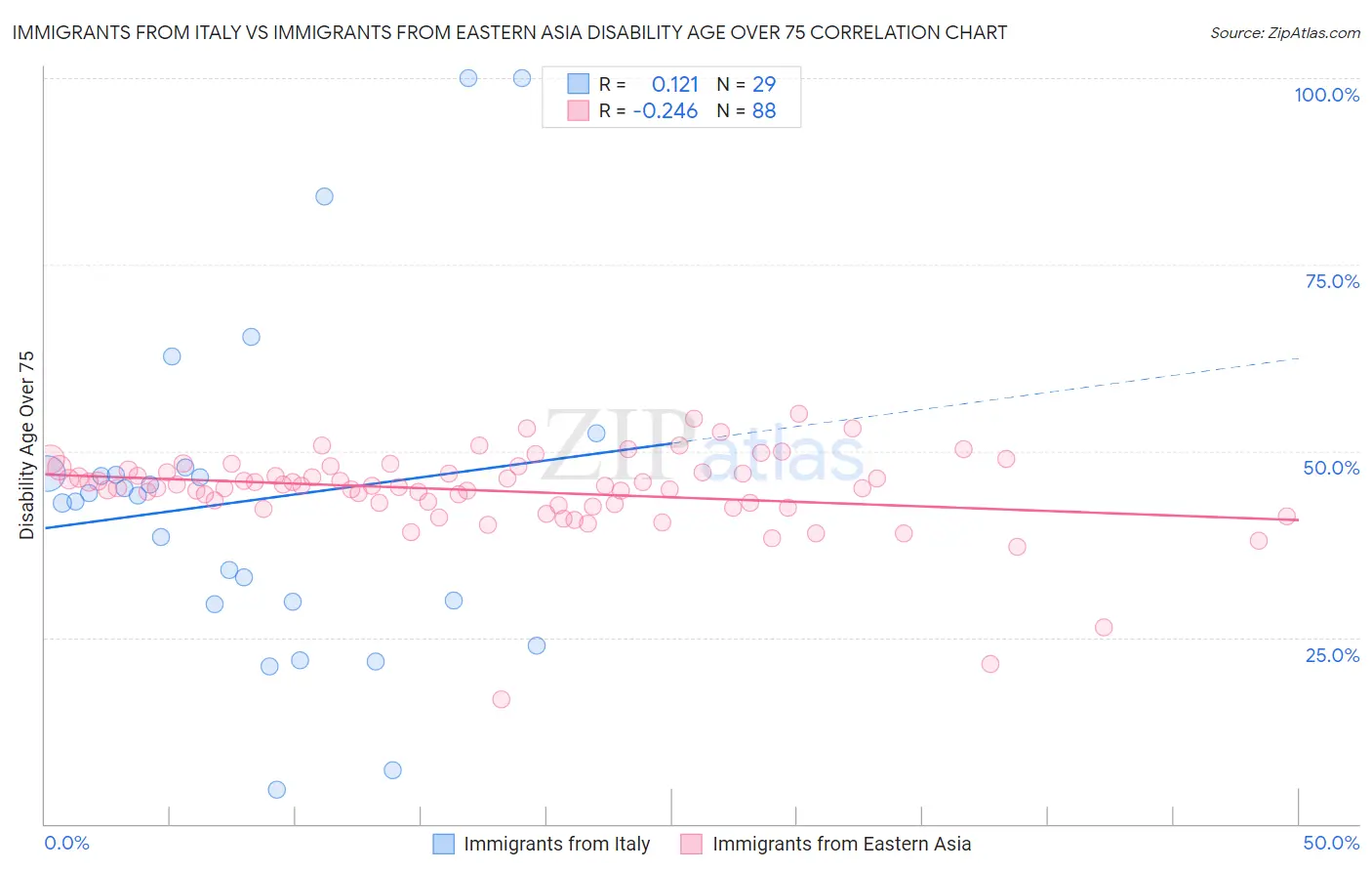 Immigrants from Italy vs Immigrants from Eastern Asia Disability Age Over 75