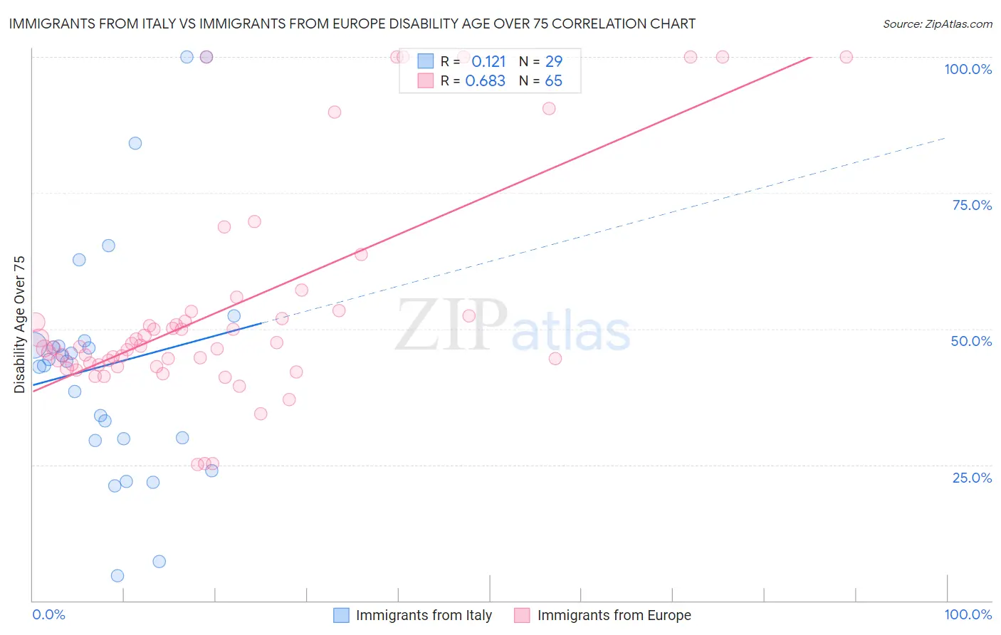 Immigrants from Italy vs Immigrants from Europe Disability Age Over 75