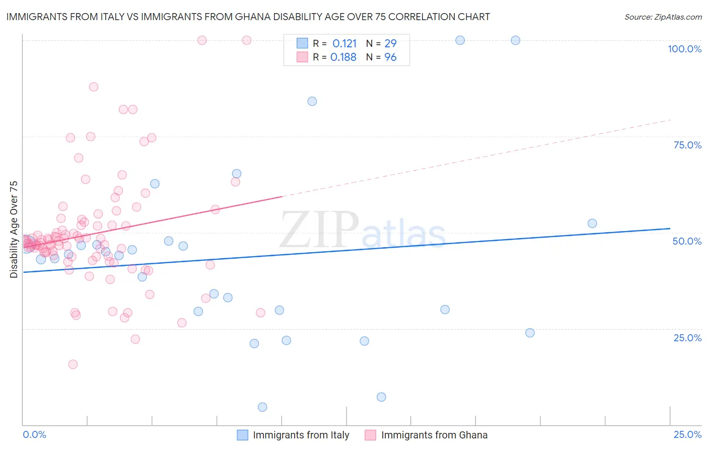 Immigrants from Italy vs Immigrants from Ghana Disability Age Over 75