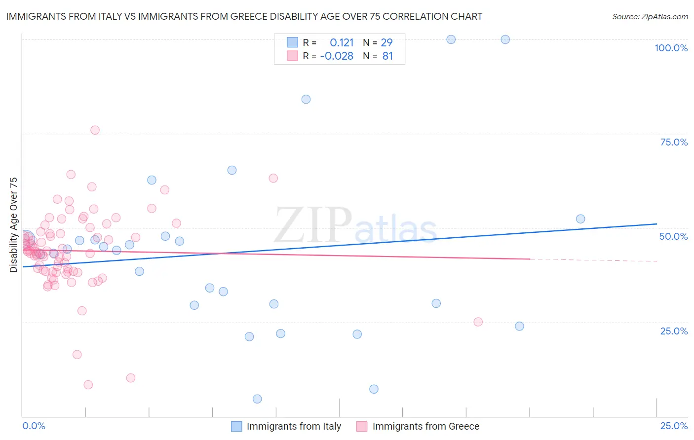 Immigrants from Italy vs Immigrants from Greece Disability Age Over 75