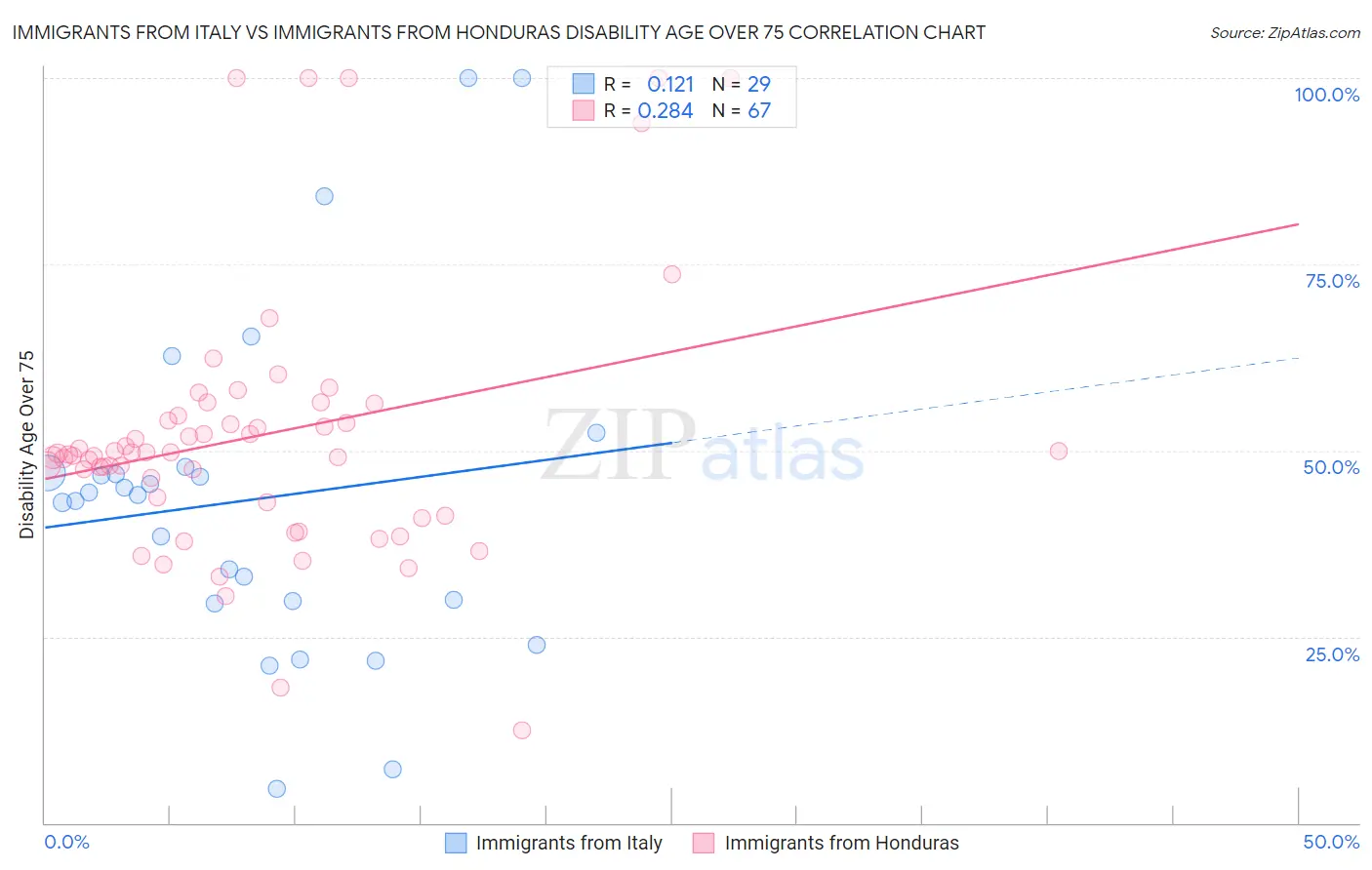 Immigrants from Italy vs Immigrants from Honduras Disability Age Over 75
