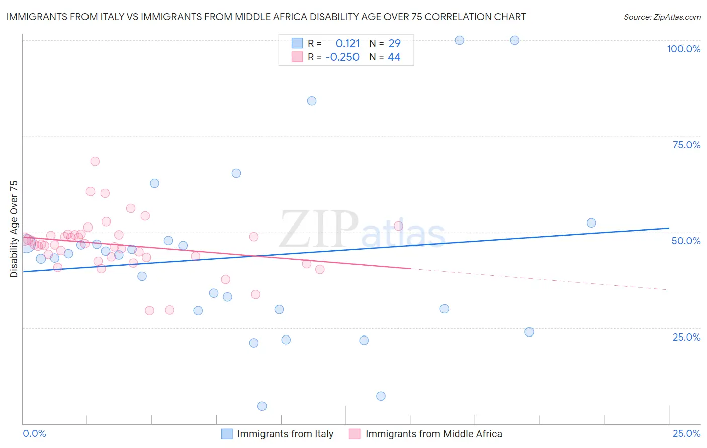 Immigrants from Italy vs Immigrants from Middle Africa Disability Age Over 75