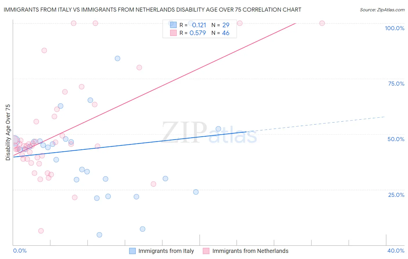 Immigrants from Italy vs Immigrants from Netherlands Disability Age Over 75