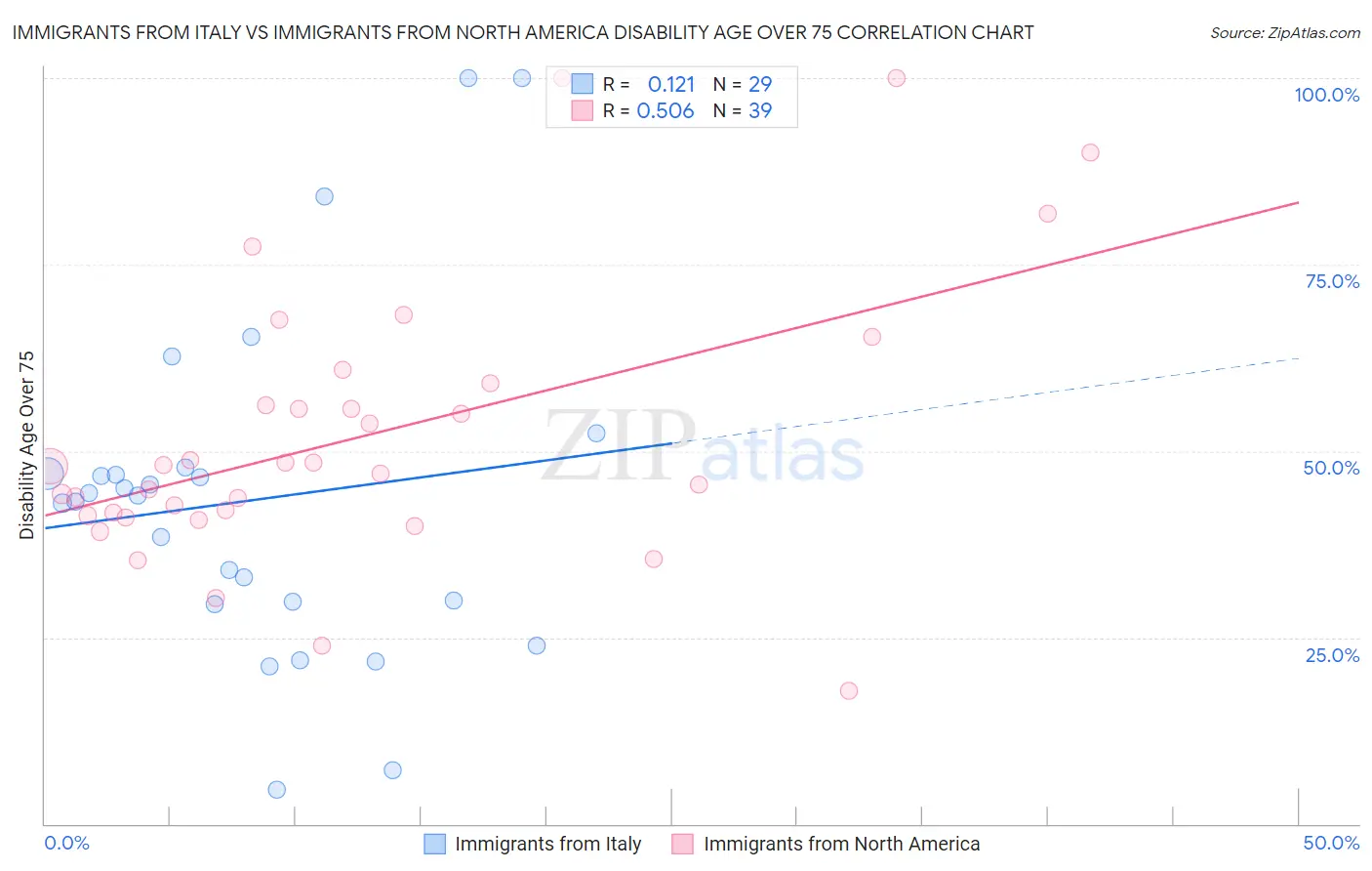 Immigrants from Italy vs Immigrants from North America Disability Age Over 75