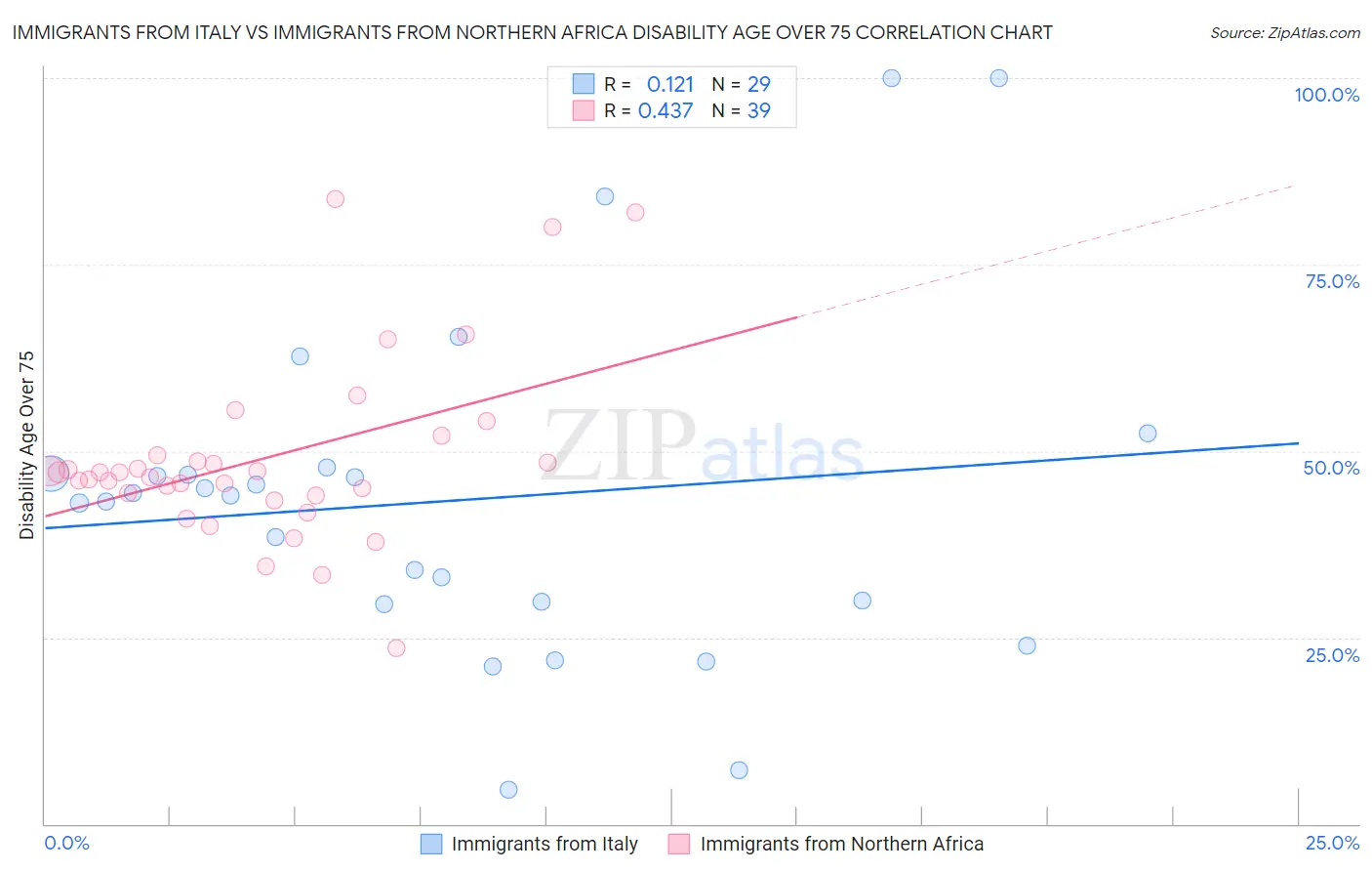 Immigrants from Italy vs Immigrants from Northern Africa Disability Age Over 75