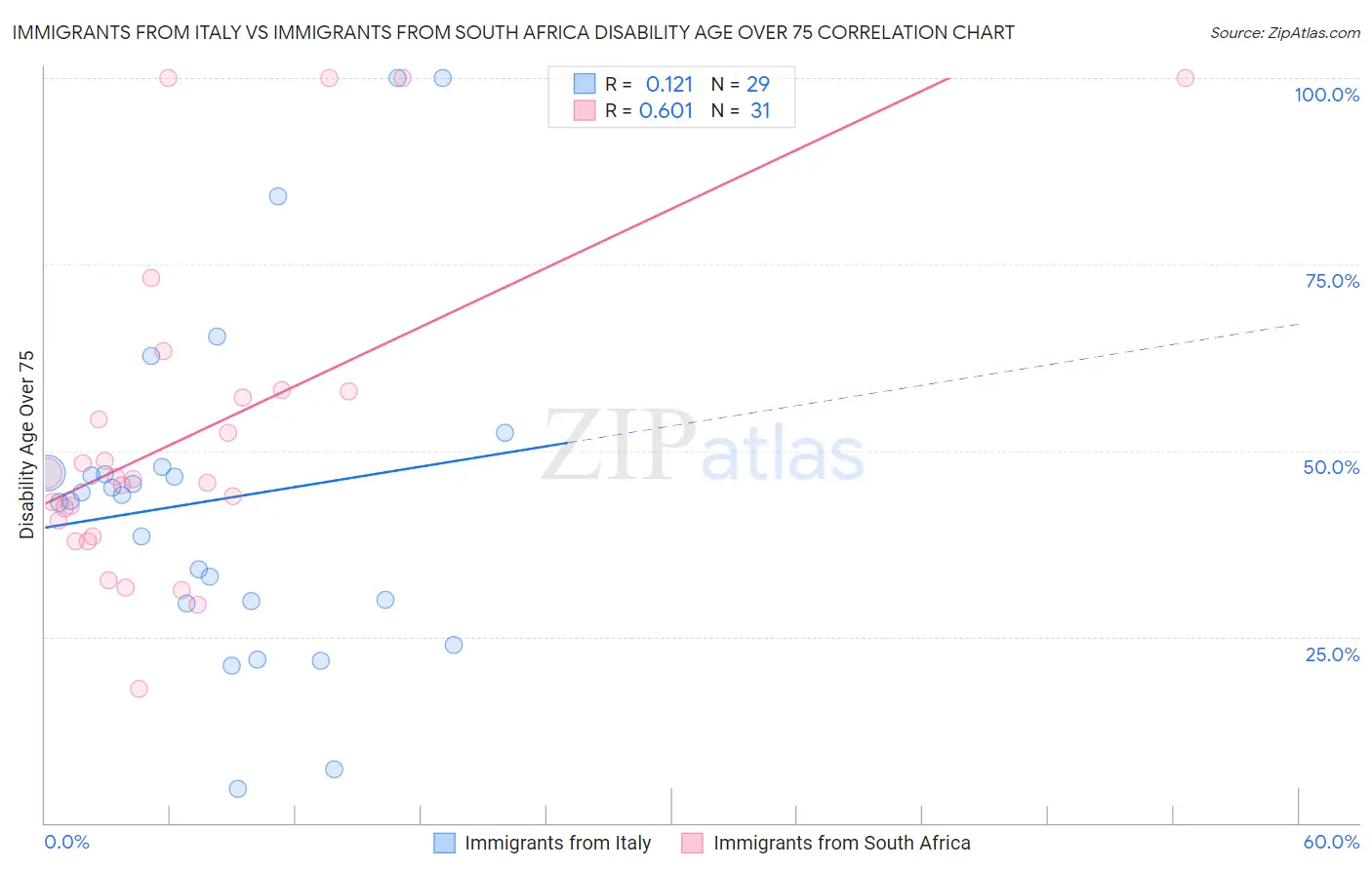 Immigrants from Italy vs Immigrants from South Africa Disability Age Over 75