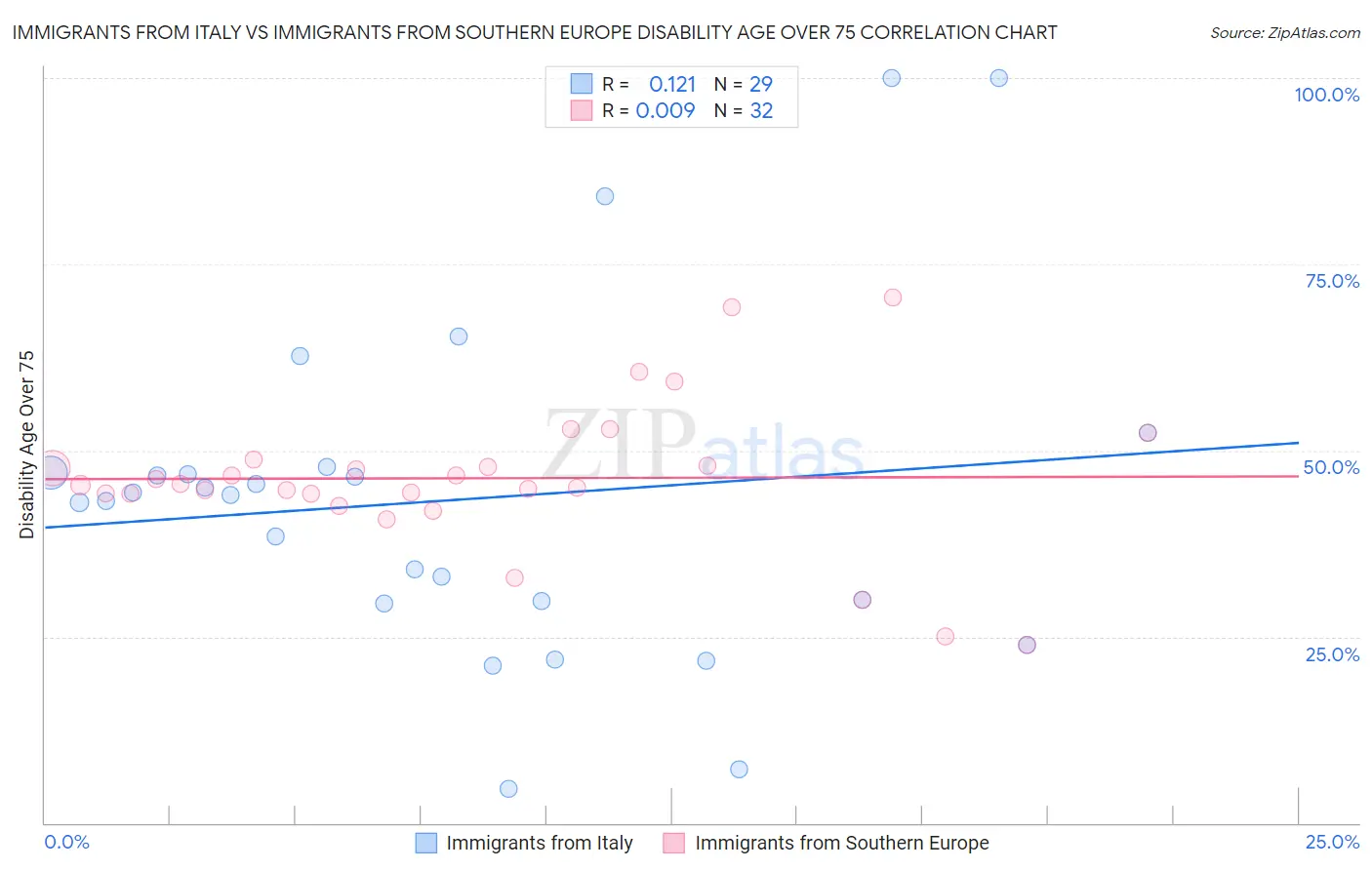 Immigrants from Italy vs Immigrants from Southern Europe Disability Age Over 75