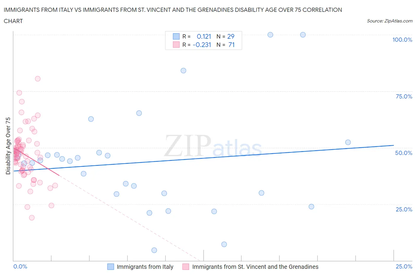 Immigrants from Italy vs Immigrants from St. Vincent and the Grenadines Disability Age Over 75