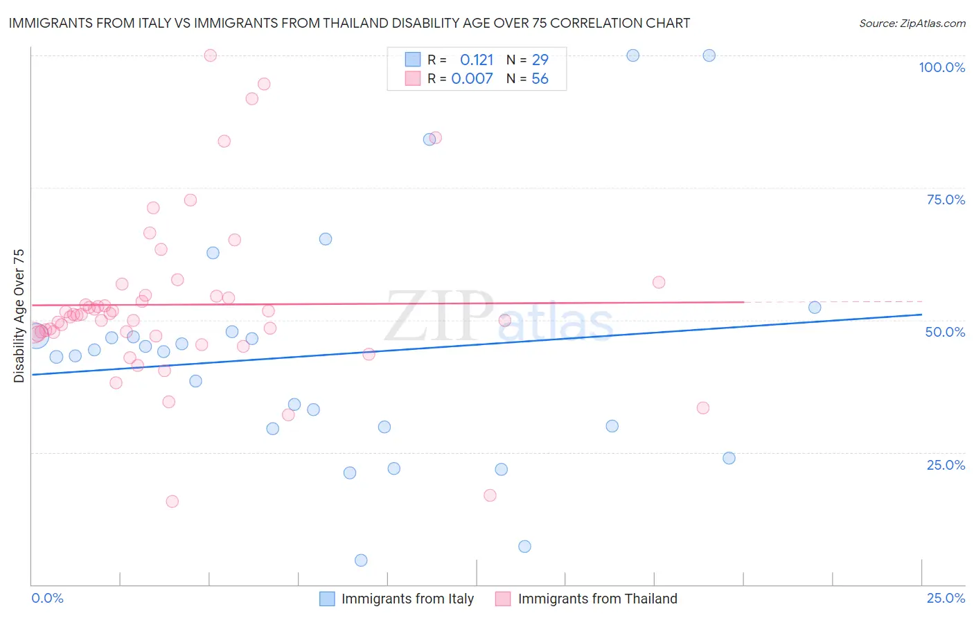 Immigrants from Italy vs Immigrants from Thailand Disability Age Over 75