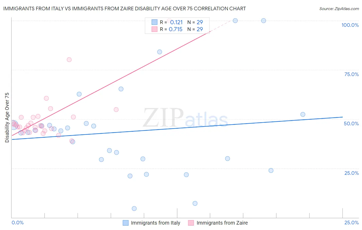 Immigrants from Italy vs Immigrants from Zaire Disability Age Over 75