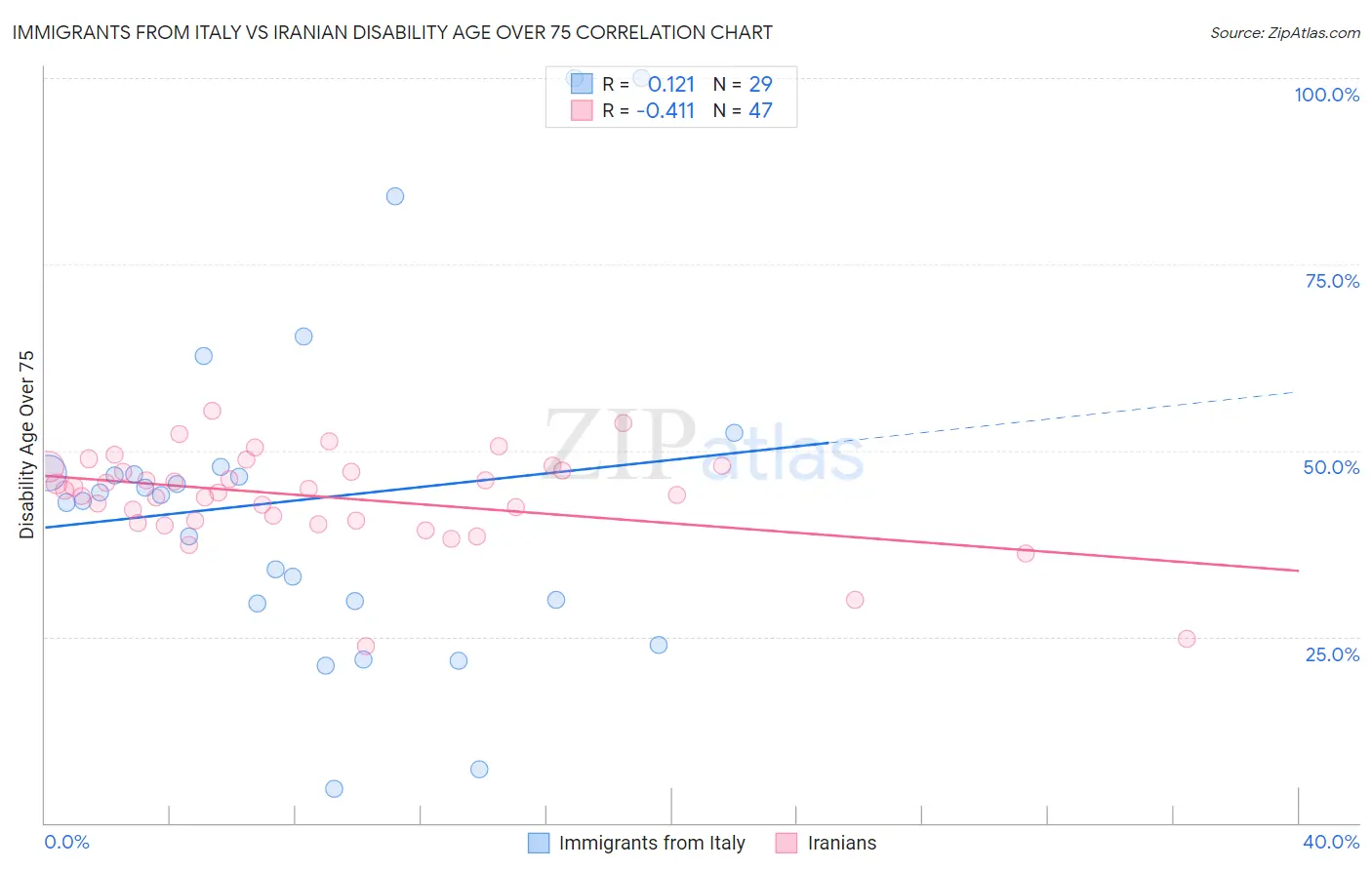 Immigrants from Italy vs Iranian Disability Age Over 75