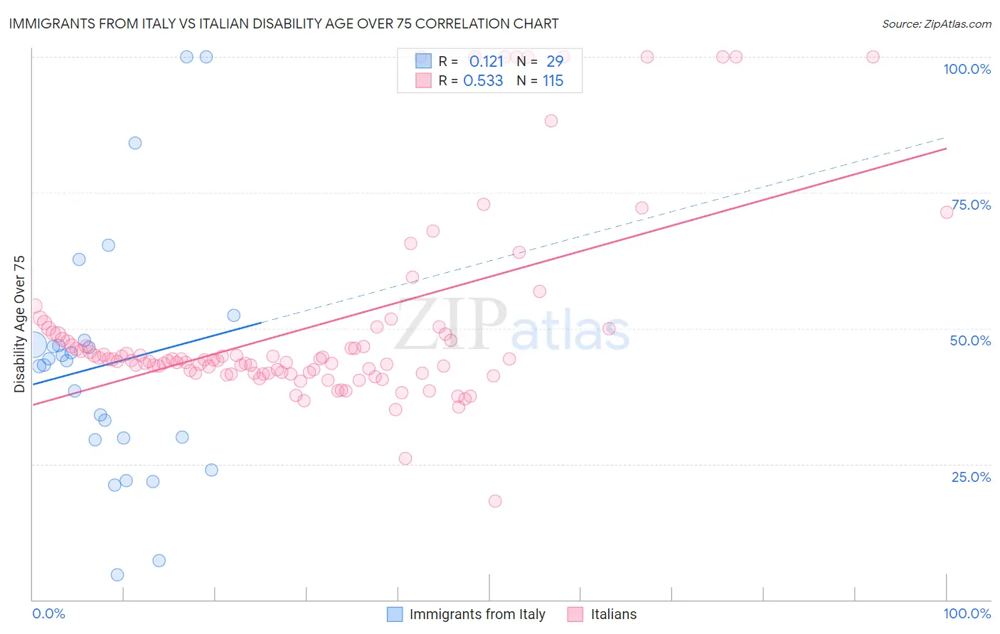 Immigrants from Italy vs Italian Disability Age Over 75