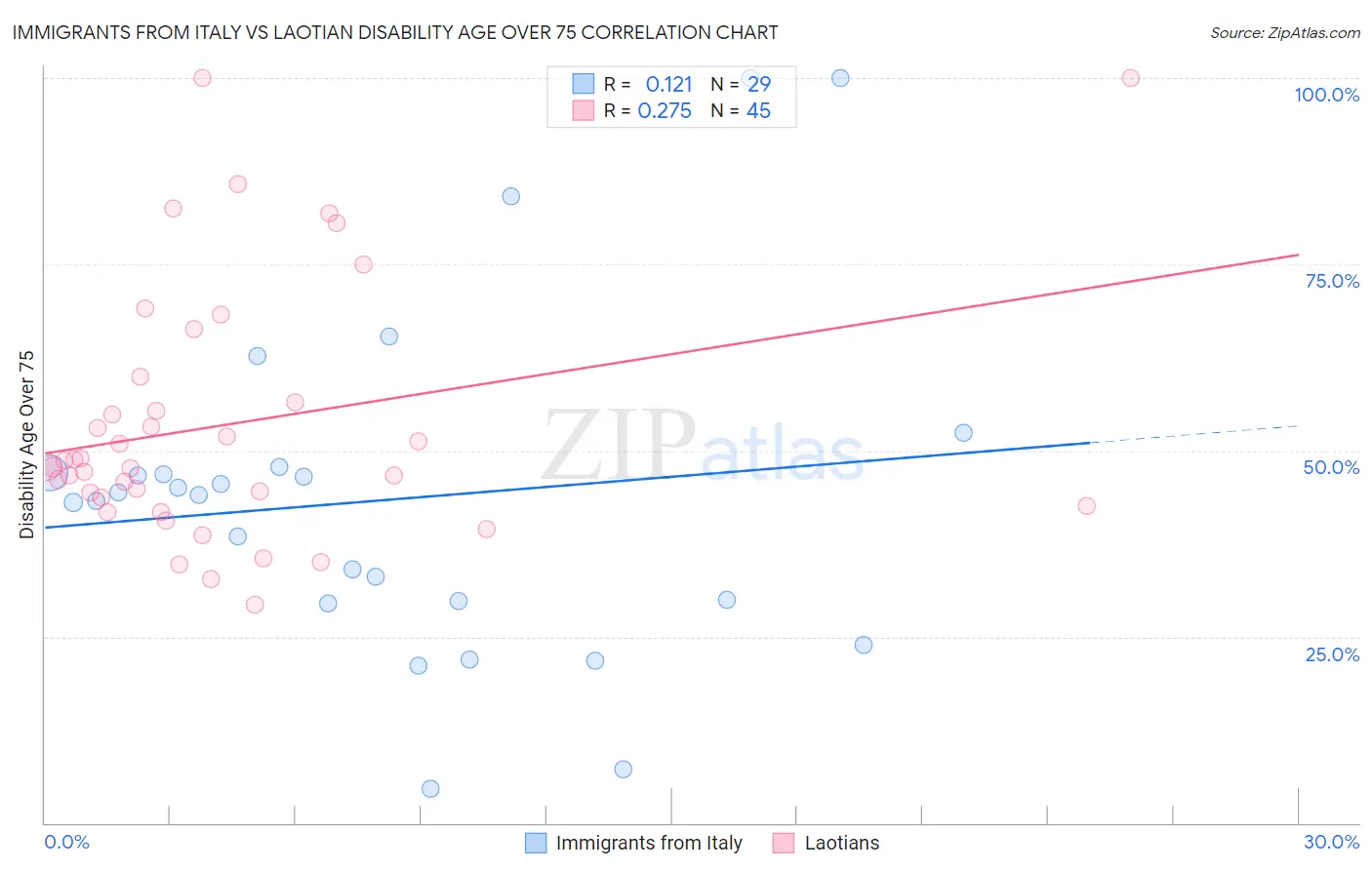 Immigrants from Italy vs Laotian Disability Age Over 75