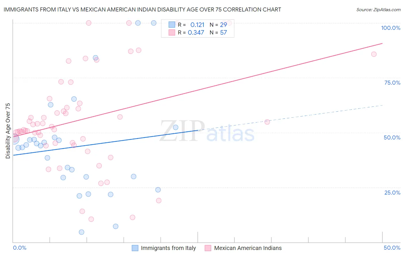 Immigrants from Italy vs Mexican American Indian Disability Age Over 75