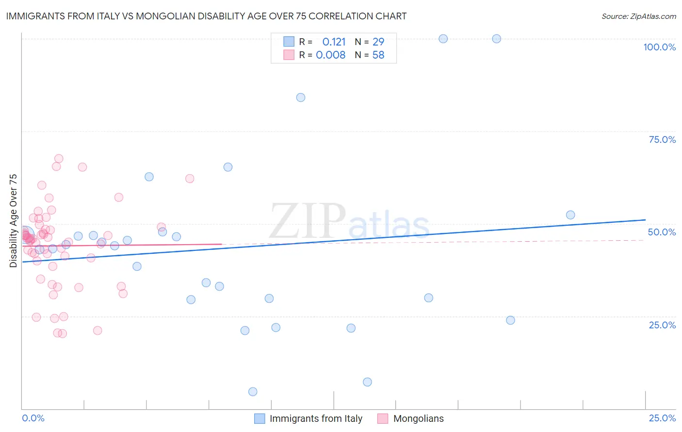 Immigrants from Italy vs Mongolian Disability Age Over 75