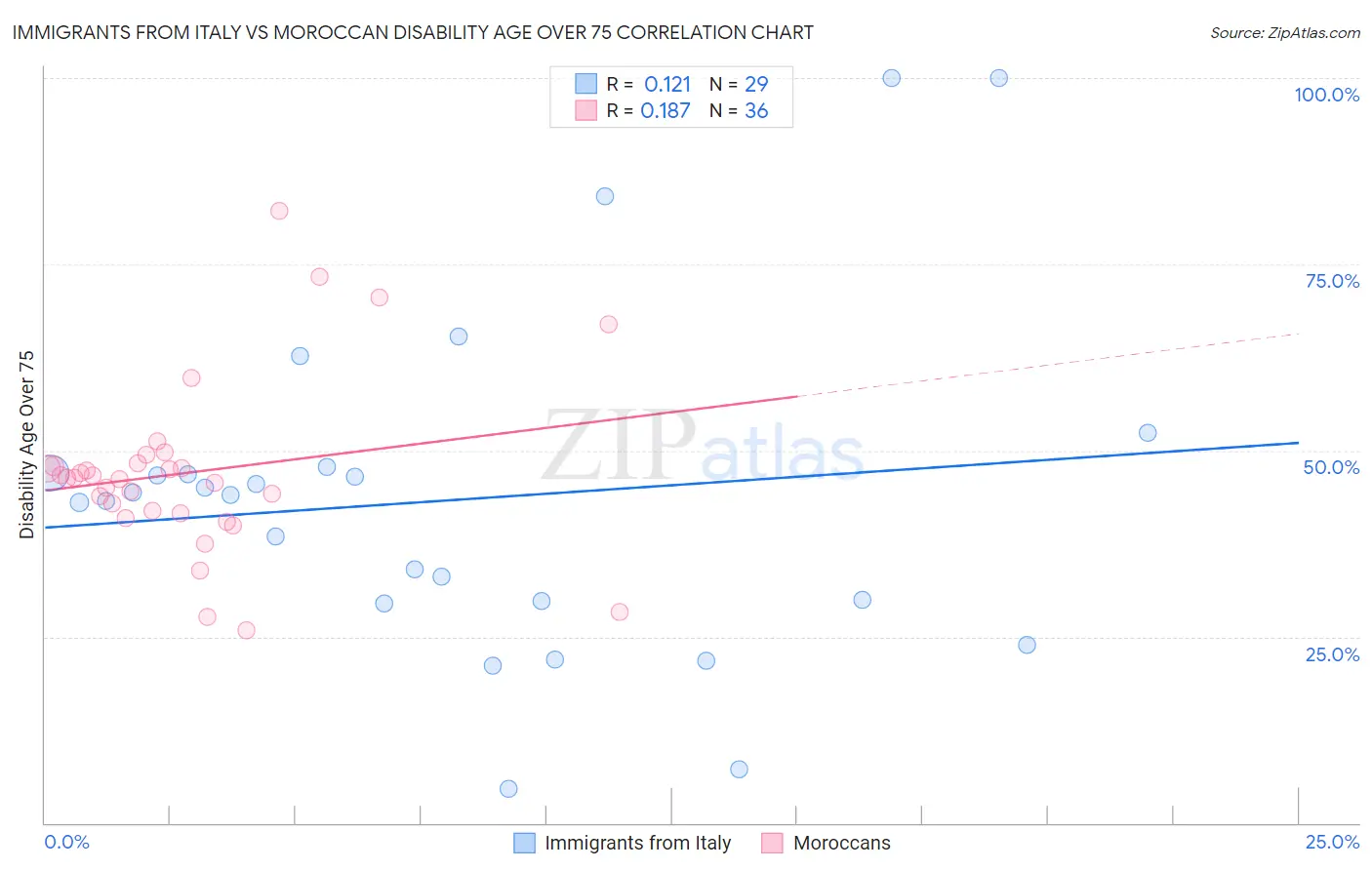 Immigrants from Italy vs Moroccan Disability Age Over 75