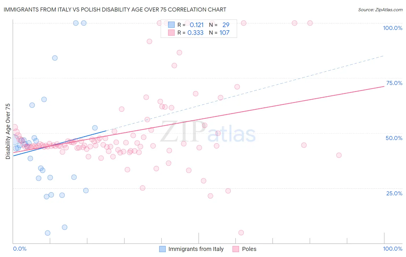 Immigrants from Italy vs Polish Disability Age Over 75