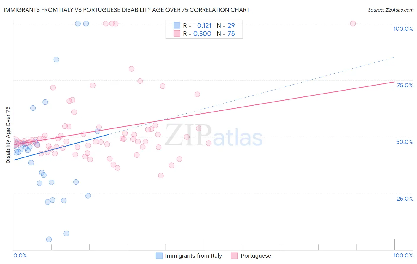 Immigrants from Italy vs Portuguese Disability Age Over 75