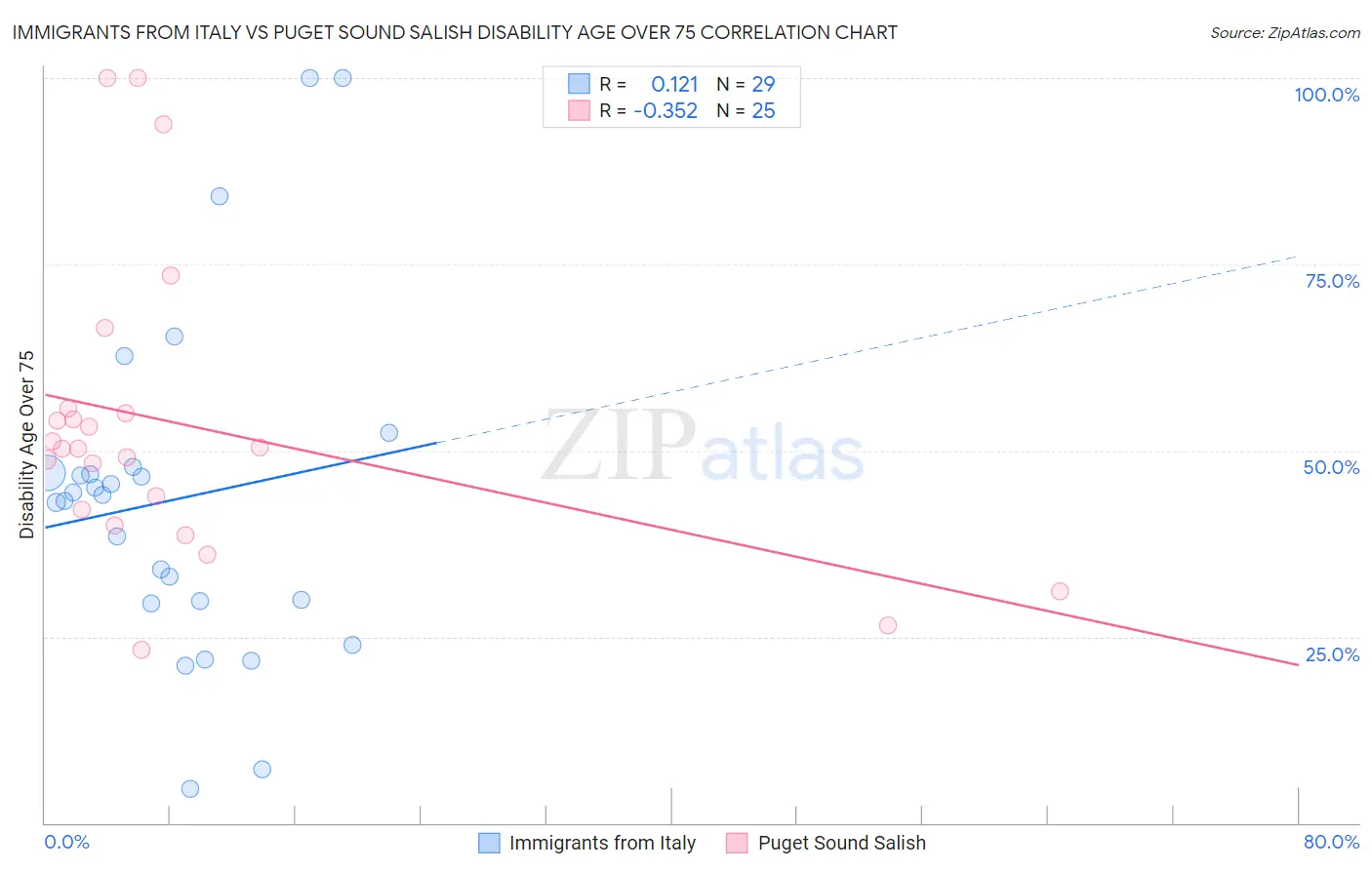 Immigrants from Italy vs Puget Sound Salish Disability Age Over 75