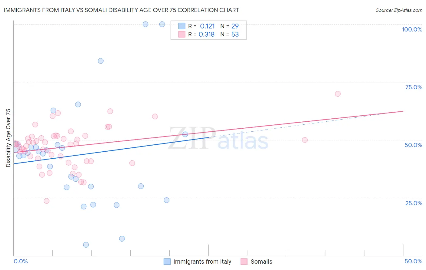 Immigrants from Italy vs Somali Disability Age Over 75