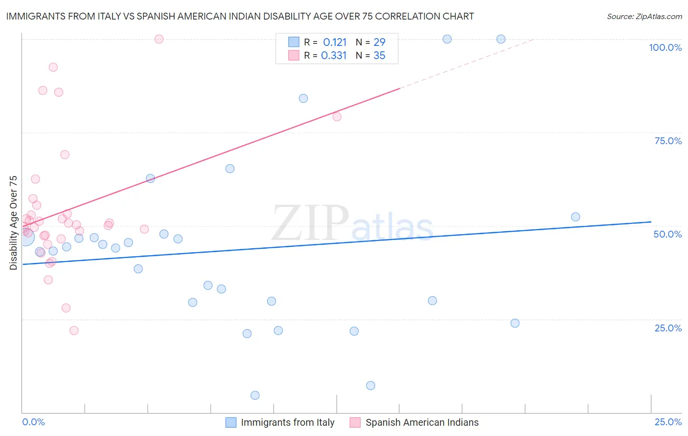 Immigrants from Italy vs Spanish American Indian Disability Age Over 75