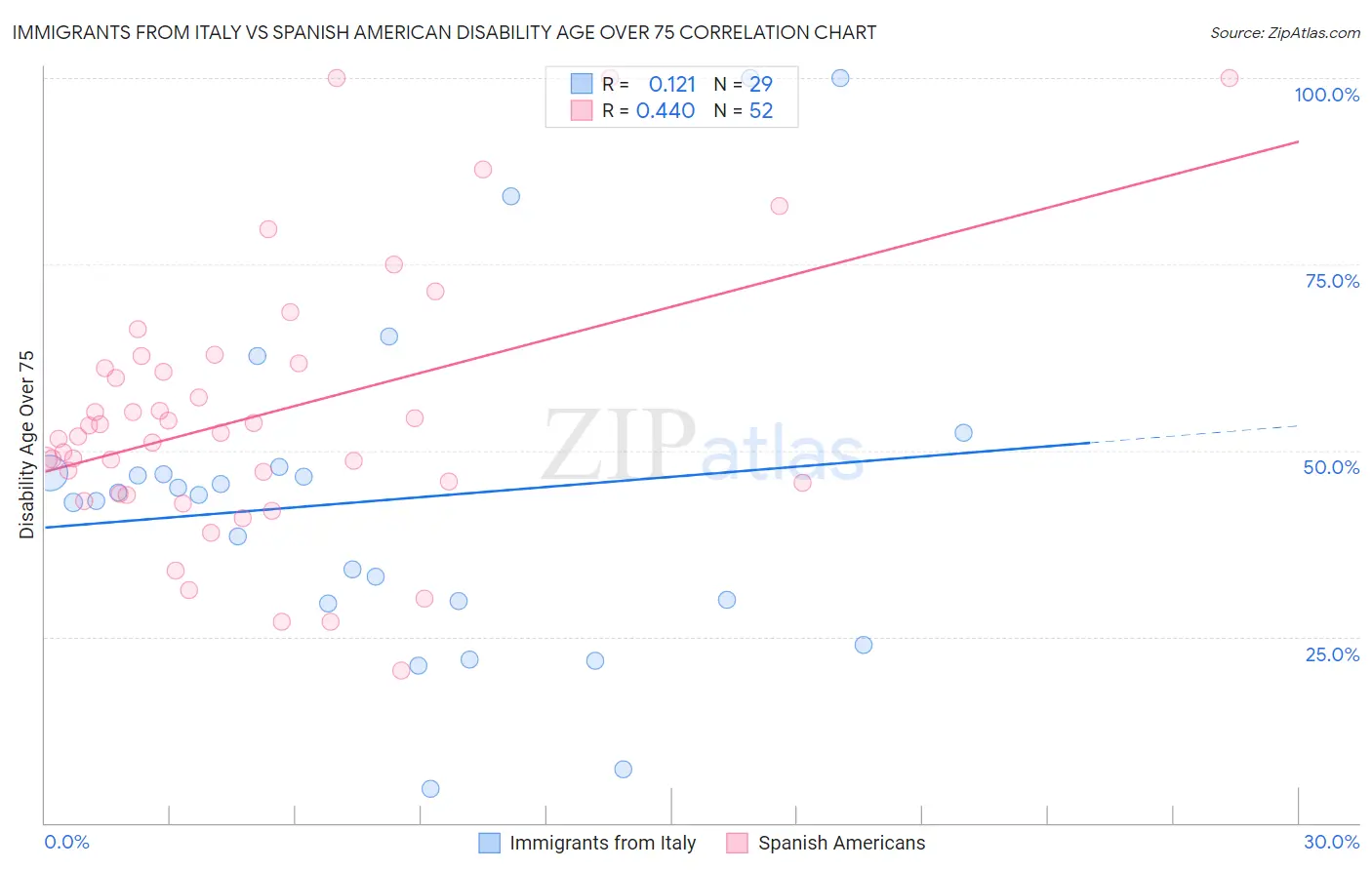 Immigrants from Italy vs Spanish American Disability Age Over 75