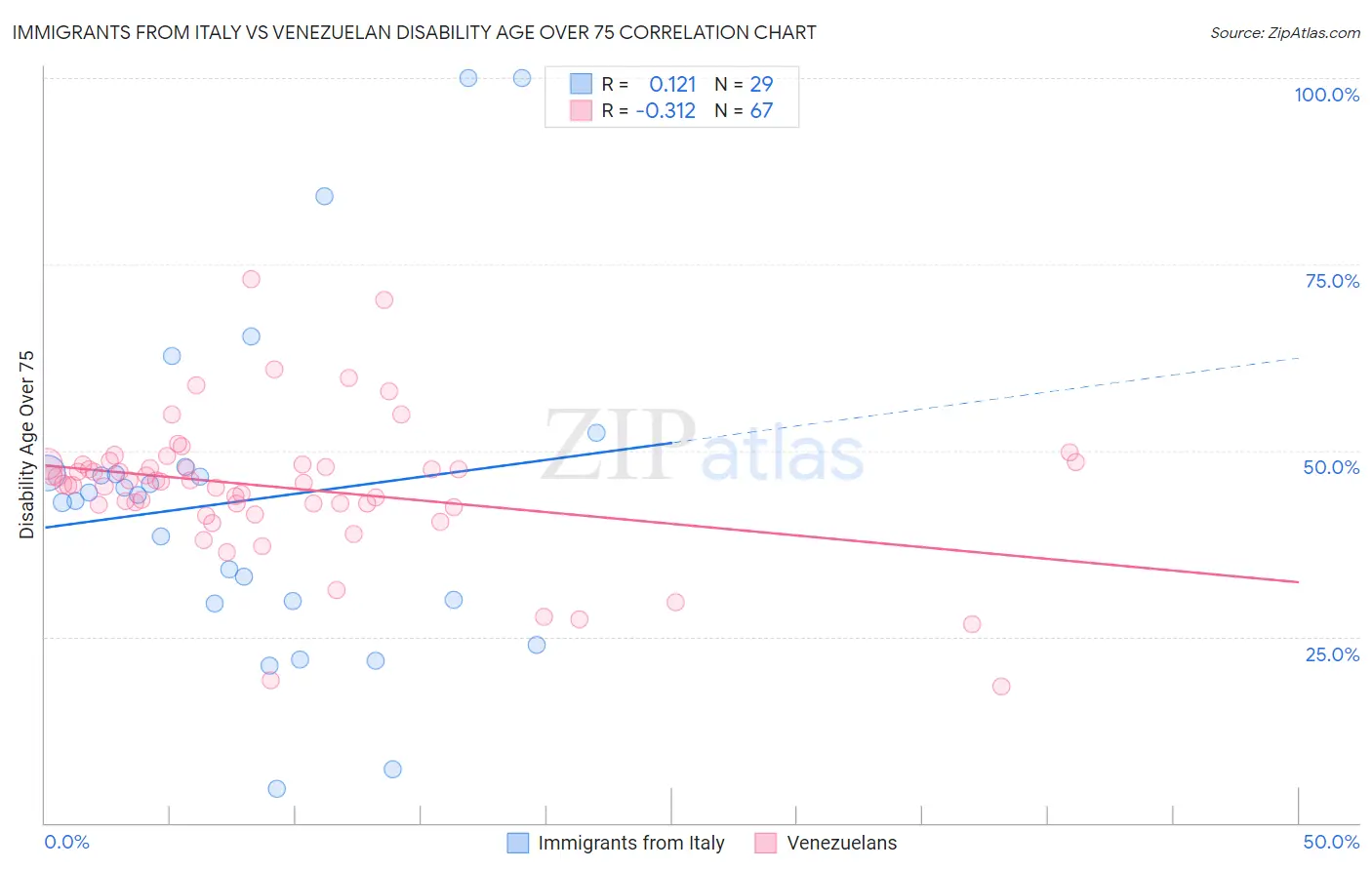 Immigrants from Italy vs Venezuelan Disability Age Over 75