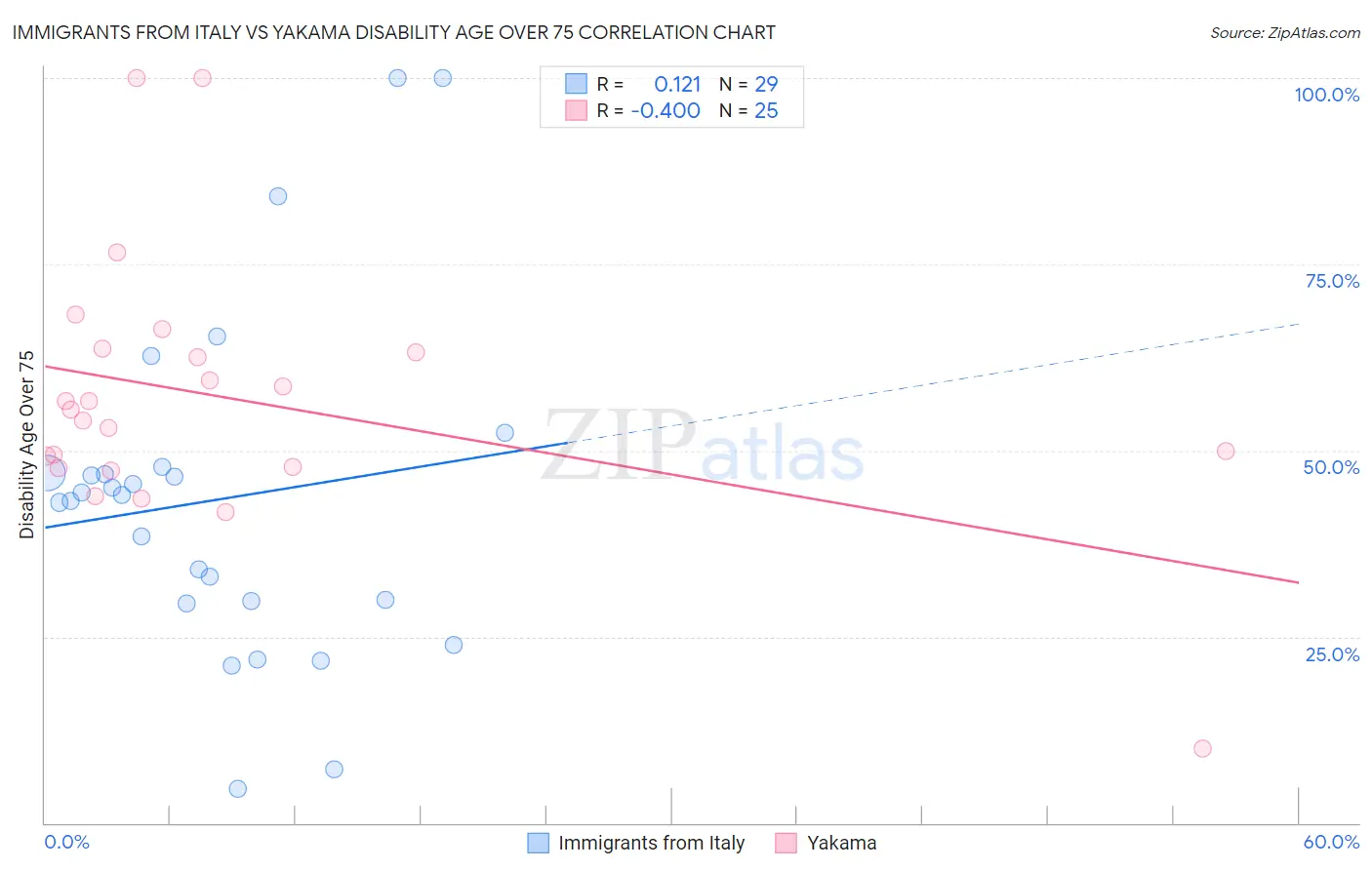 Immigrants from Italy vs Yakama Disability Age Over 75