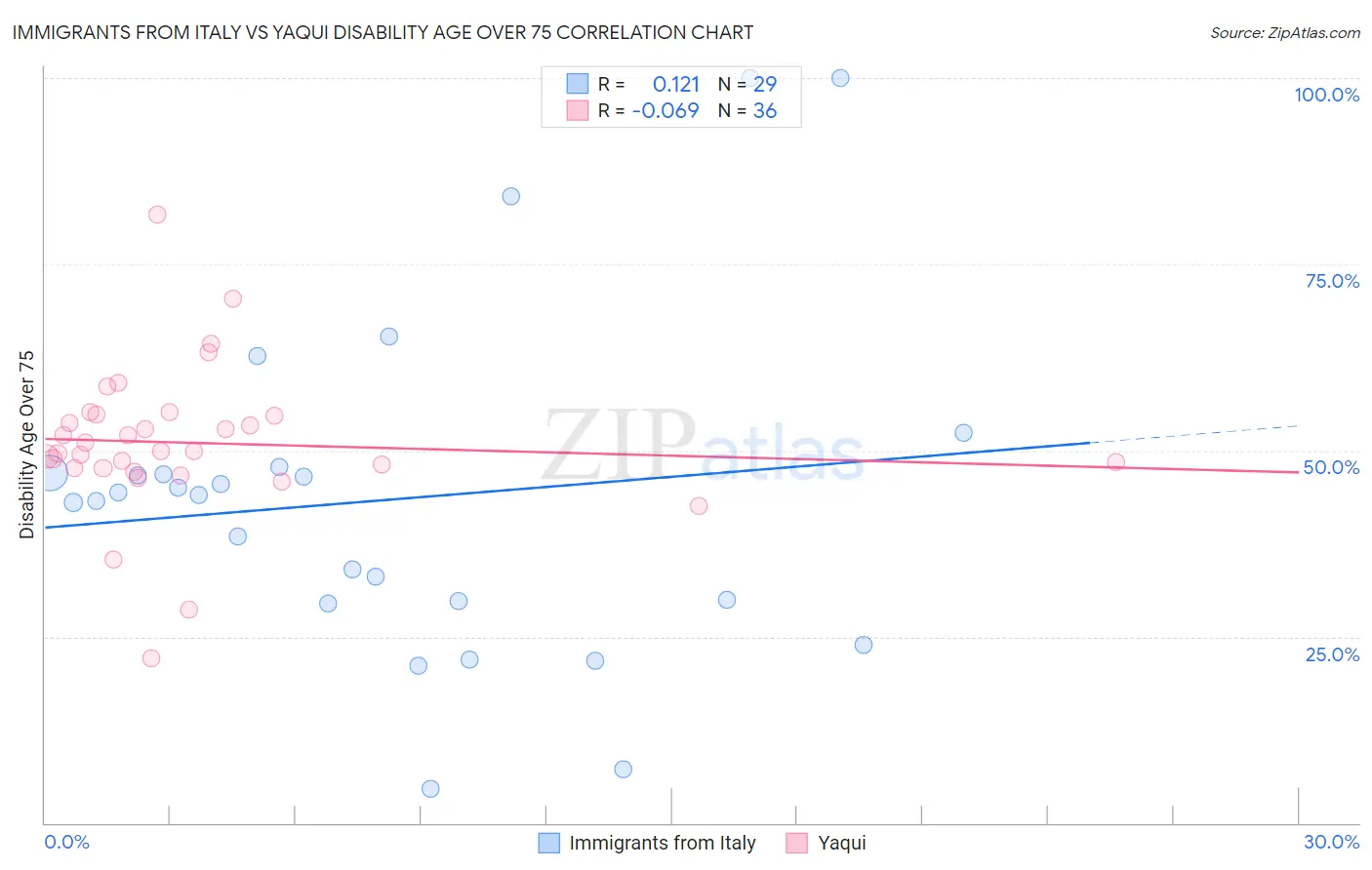 Immigrants from Italy vs Yaqui Disability Age Over 75