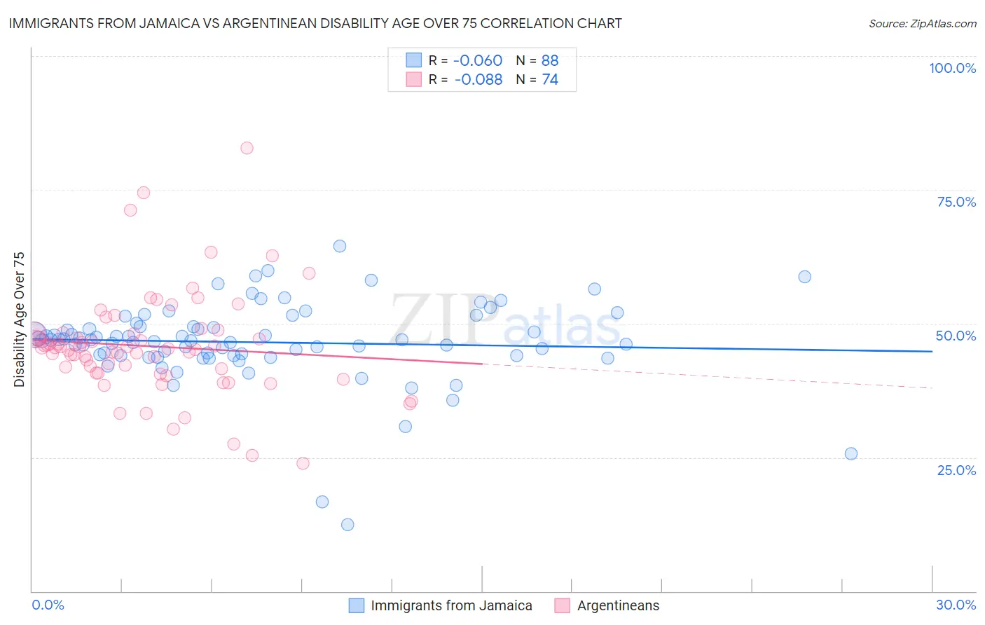 Immigrants from Jamaica vs Argentinean Disability Age Over 75