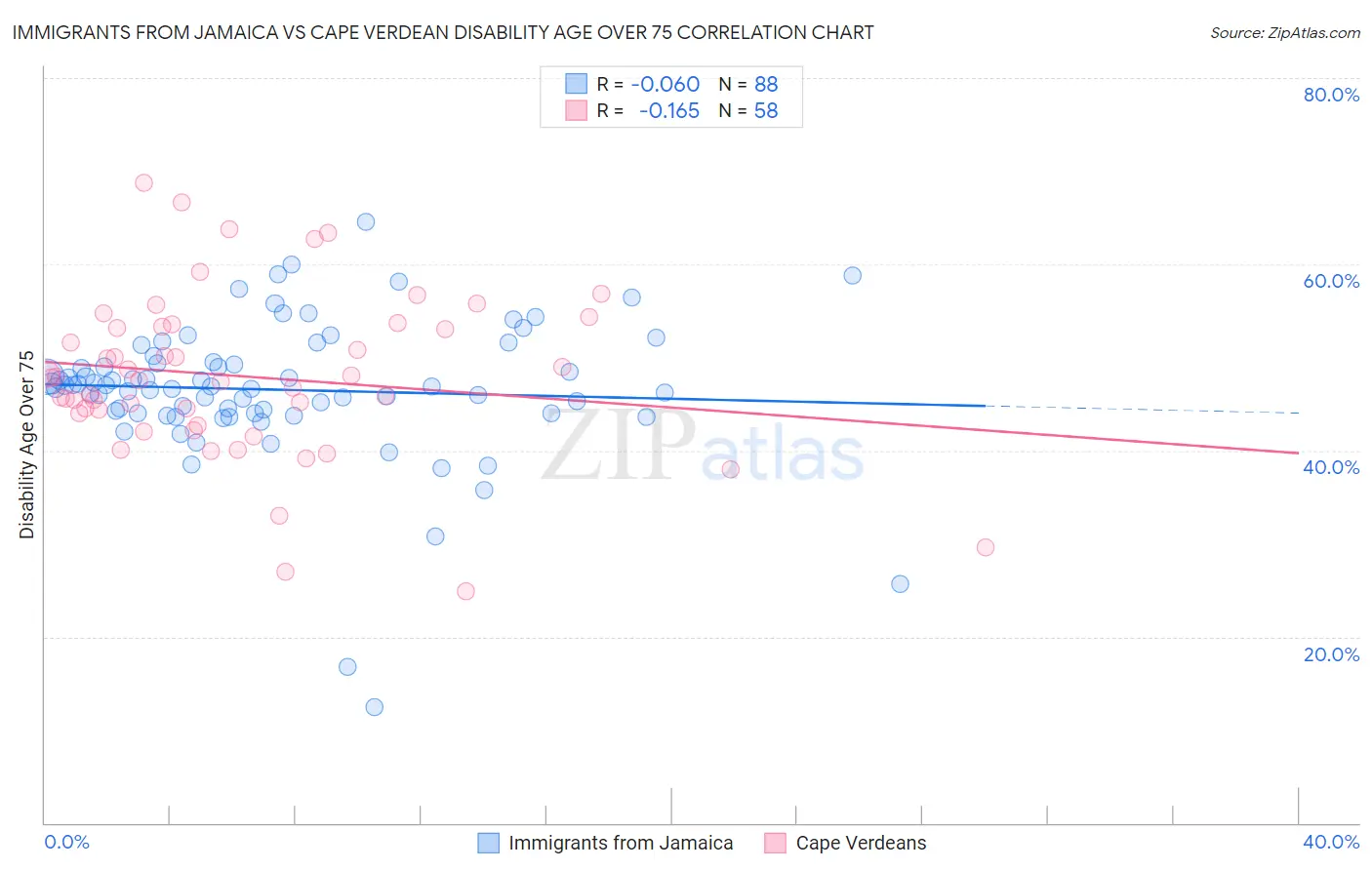 Immigrants from Jamaica vs Cape Verdean Disability Age Over 75