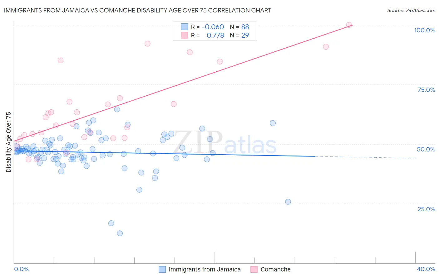 Immigrants from Jamaica vs Comanche Disability Age Over 75