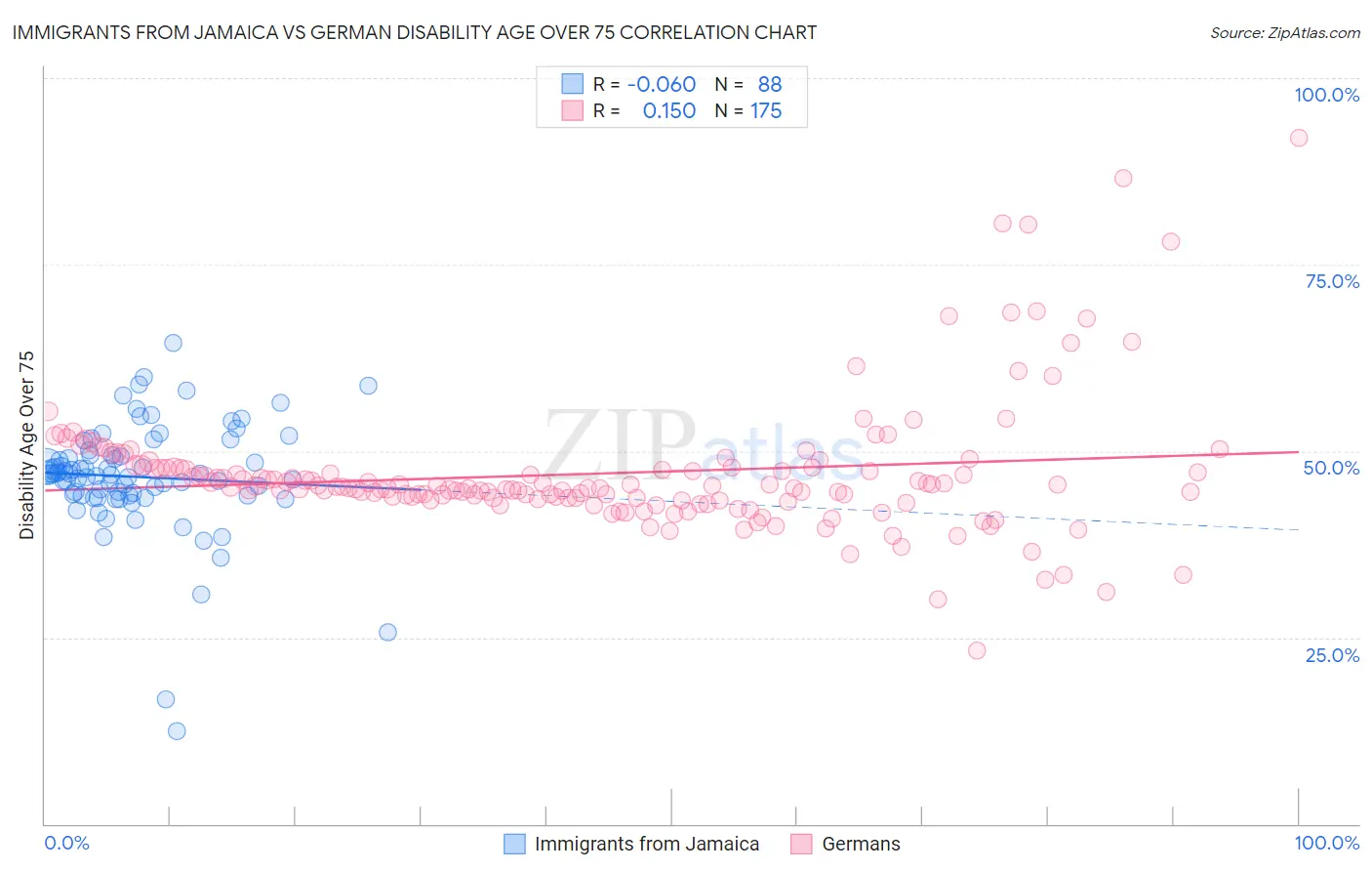 Immigrants from Jamaica vs German Disability Age Over 75