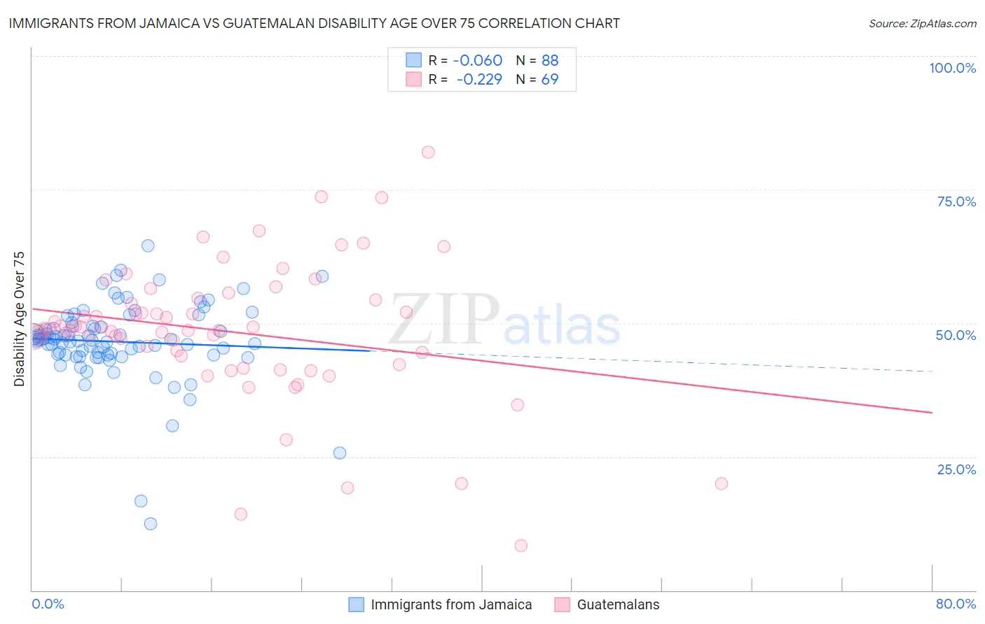 Immigrants from Jamaica vs Guatemalan Disability Age Over 75