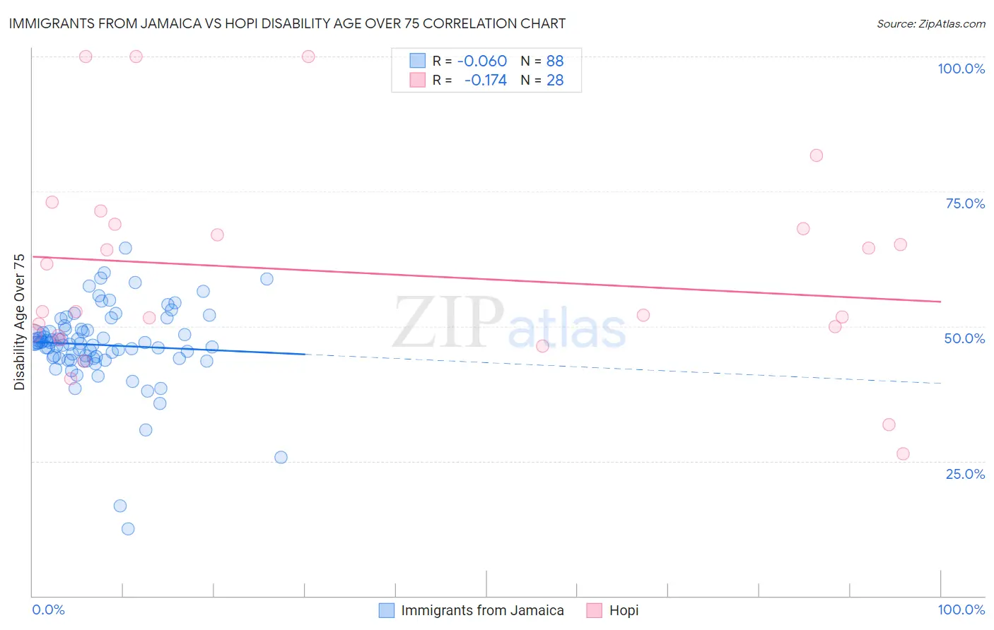 Immigrants from Jamaica vs Hopi Disability Age Over 75