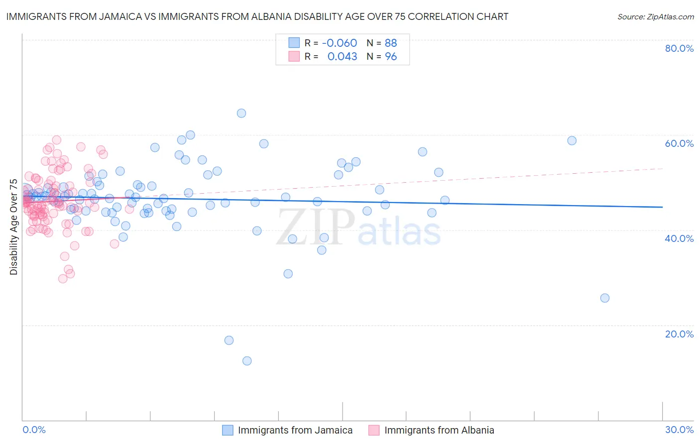 Immigrants from Jamaica vs Immigrants from Albania Disability Age Over 75