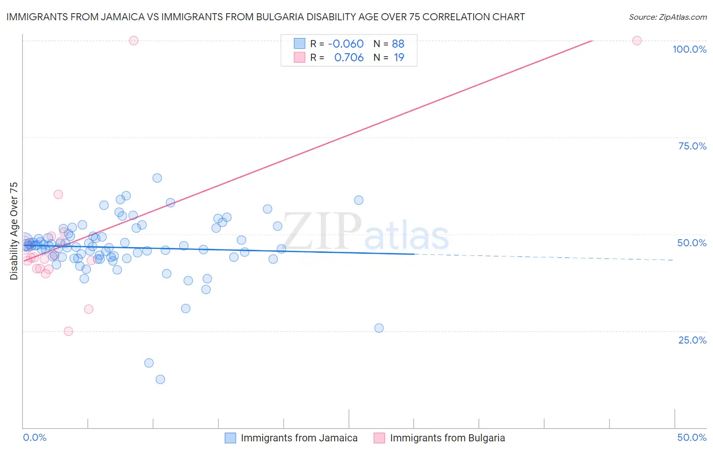 Immigrants from Jamaica vs Immigrants from Bulgaria Disability Age Over 75