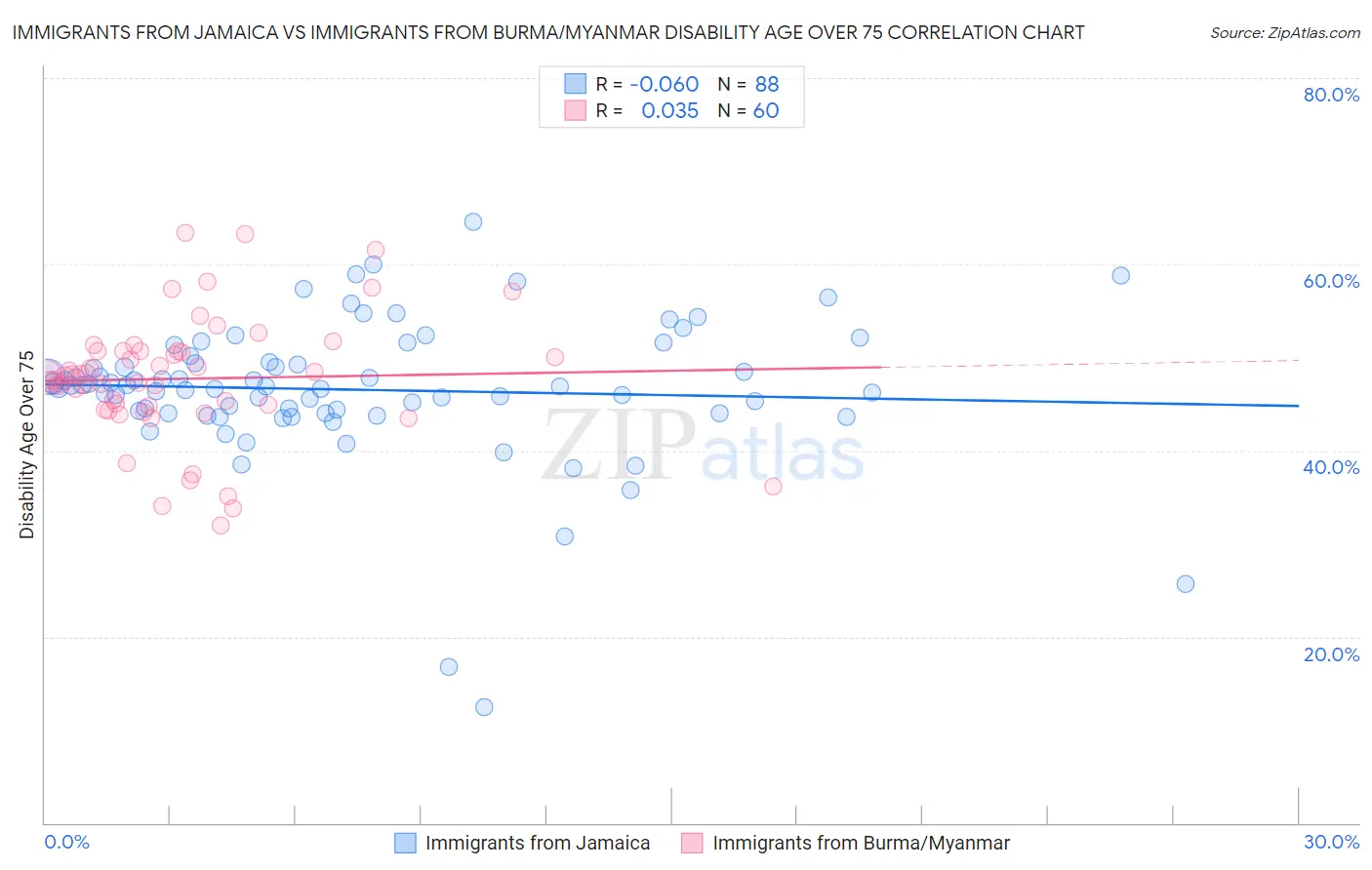 Immigrants from Jamaica vs Immigrants from Burma/Myanmar Disability Age Over 75