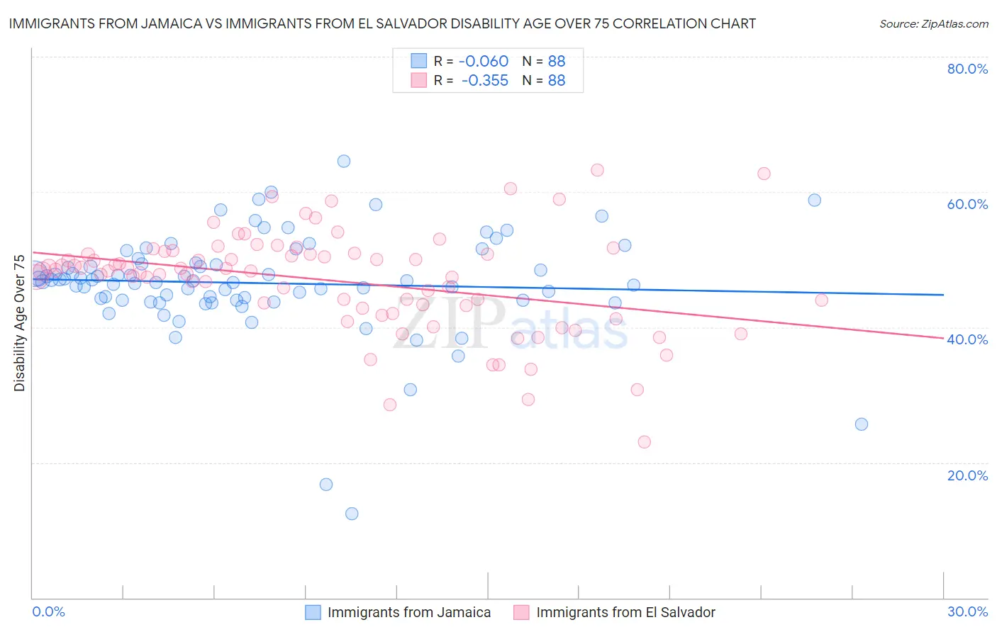 Immigrants from Jamaica vs Immigrants from El Salvador Disability Age Over 75