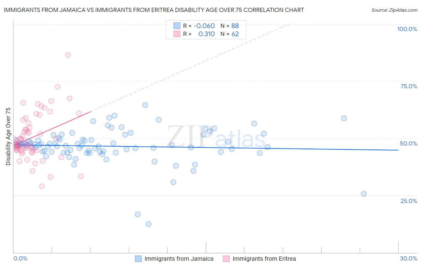 Immigrants from Jamaica vs Immigrants from Eritrea Disability Age Over 75