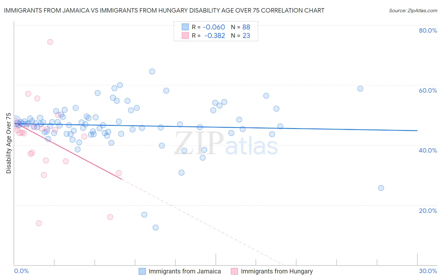 Immigrants from Jamaica vs Immigrants from Hungary Disability Age Over 75