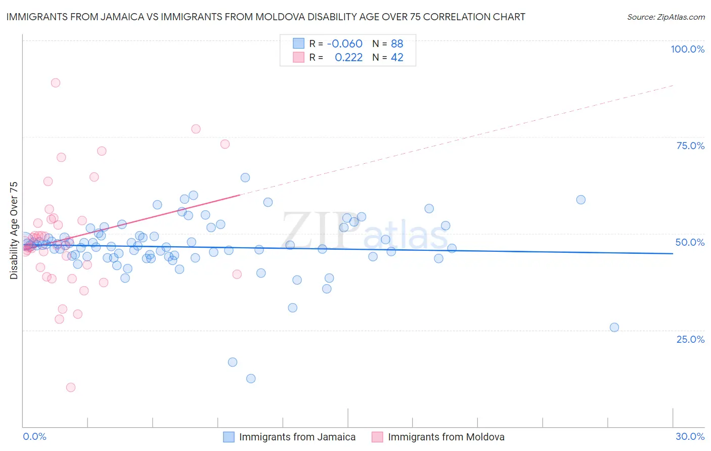 Immigrants from Jamaica vs Immigrants from Moldova Disability Age Over 75