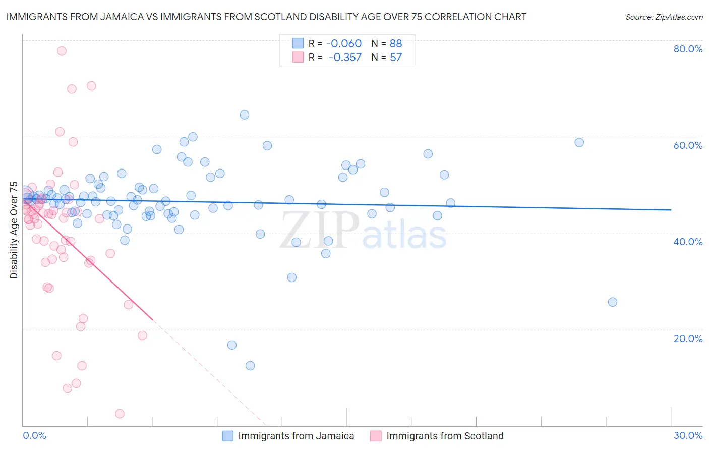 Immigrants from Jamaica vs Immigrants from Scotland Disability Age Over 75