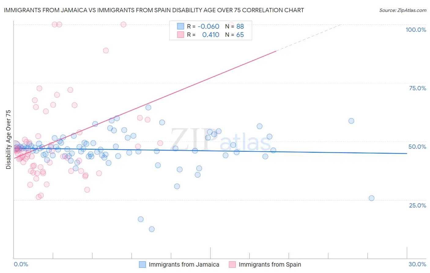 Immigrants from Jamaica vs Immigrants from Spain Disability Age Over 75