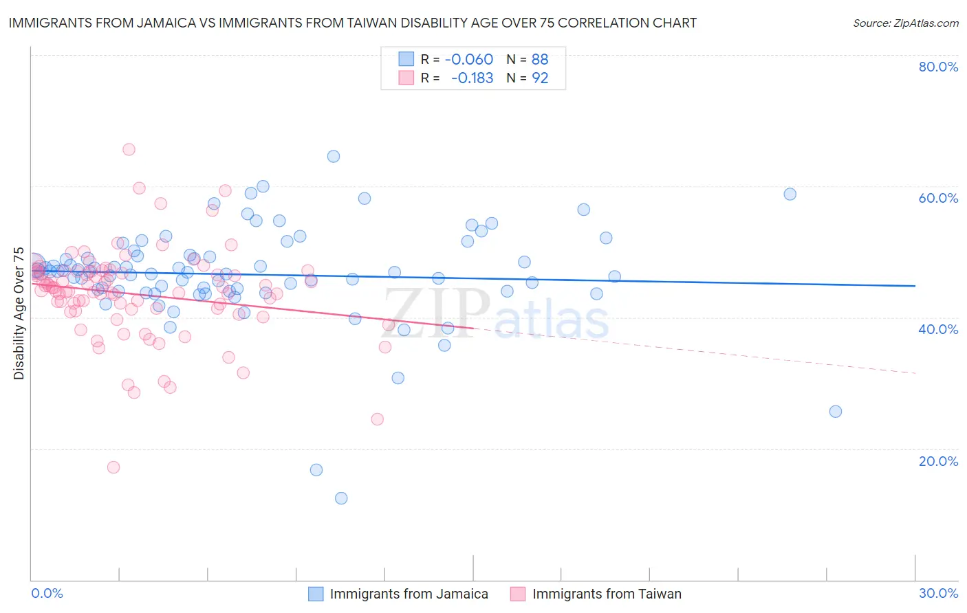 Immigrants from Jamaica vs Immigrants from Taiwan Disability Age Over 75