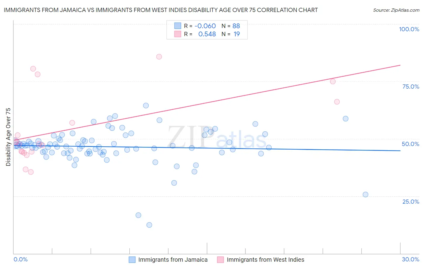 Immigrants from Jamaica vs Immigrants from West Indies Disability Age Over 75