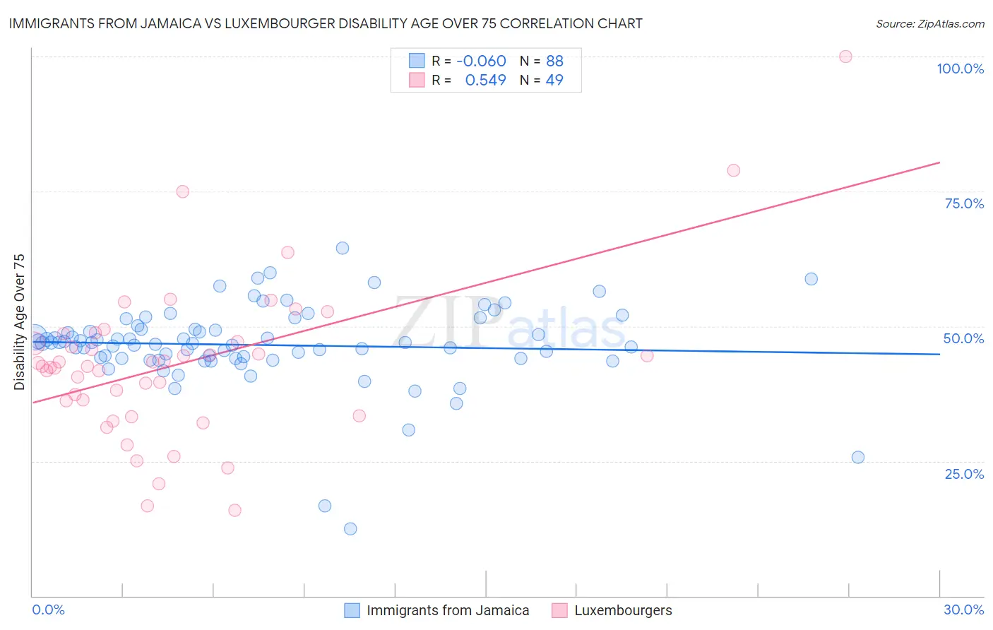 Immigrants from Jamaica vs Luxembourger Disability Age Over 75